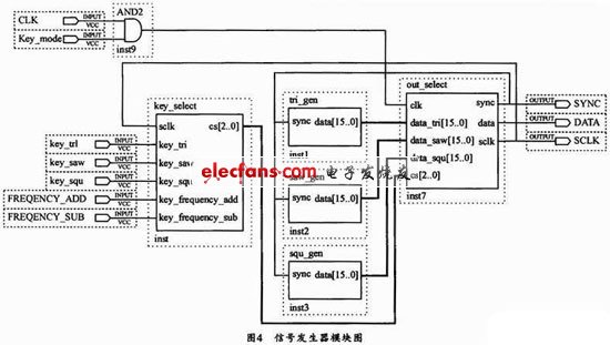 基于CPLD系統的信號發生器設計