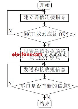 圖7 TC35I 工作流程圖