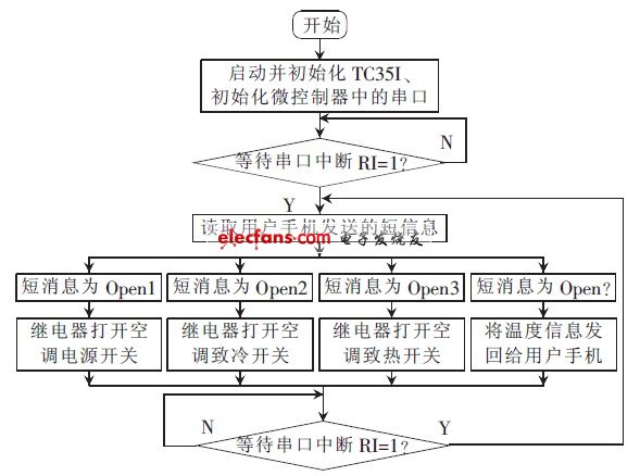 圖6 系統工作流程圖