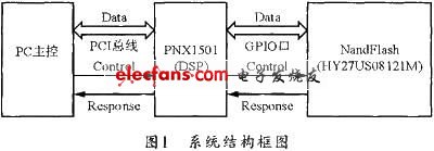 燒錄系統的系統結構框圖