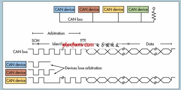 嵌入式應(yīng)用中的互連技術(shù)