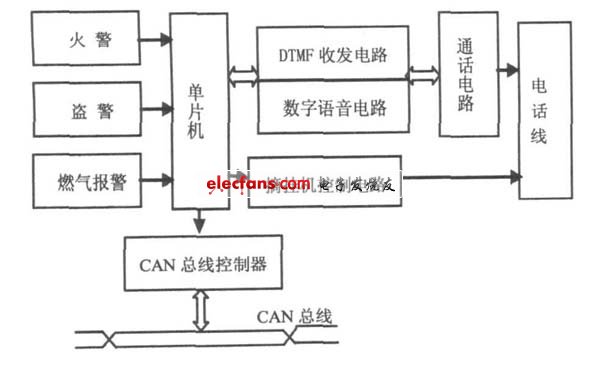 家居安防系統(tǒng)框圖