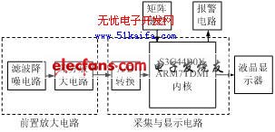 基于ARM的微伏信號在線監(jiān)測系統設計