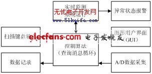 基于ARM的微伏信號(hào)在線監(jiān)測(cè)系統(tǒng)設(shè)計(jì)