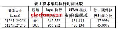 表1算術編碼執行時間比較