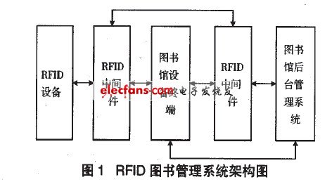 RFlD圖書管理系統架構圖