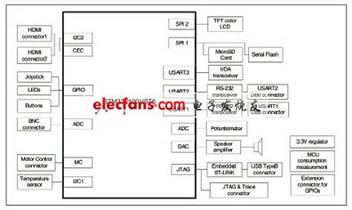 STM32F100VBT6評估板硬件方框圖