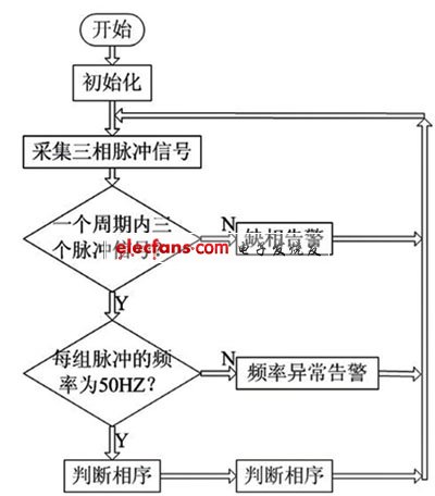 主程序流程圖