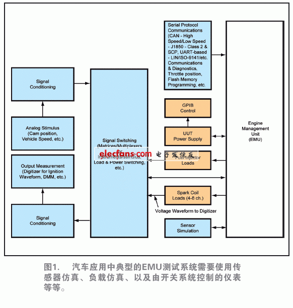 復雜測試