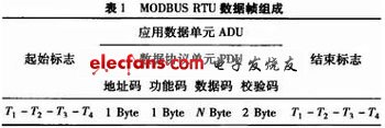 基于ARM Cortex-M3的MODBUS協議實現及其應用