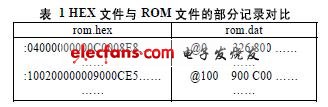 HEX文件與ROM文件的部分記錄對比 