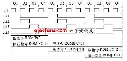 兩級流水線的實現(xiàn)