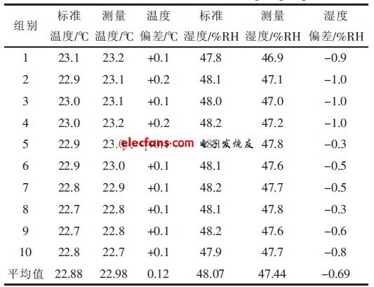 表2 第二組實驗測量結果