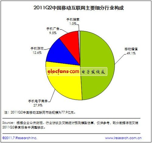 國內移動互聯78億市場 手機電商漲勢猛  