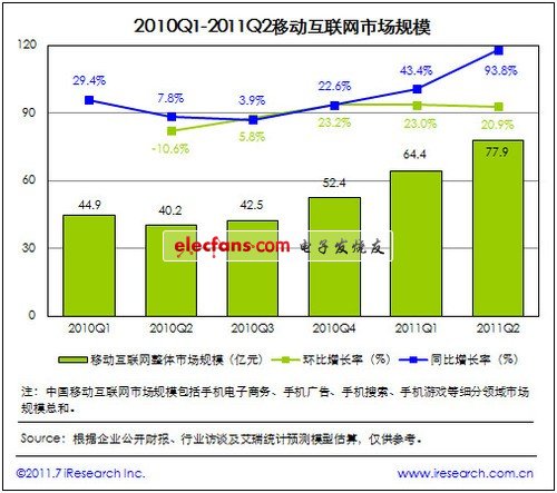 國內移動互聯79億市場 手機電商漲勢猛  