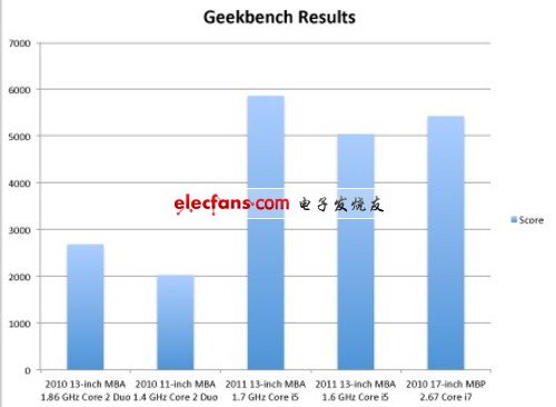 新型MacBook Air性能驚人 竟可挑戰(zhàn)Pro 