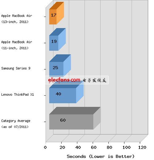 新型MacBook Air性能驚人 竟可挑戰(zhàn)Pro 