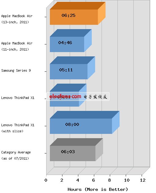 新型MacBook Air性能驚人 竟可挑戰(zhàn)Pro 