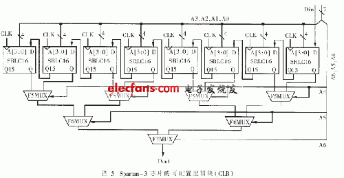 利用Spartan-3系列芯片的一個CLB就可以構成N