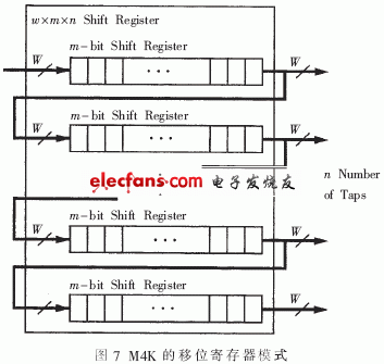 M4K工作于移位寄存器模式時的結構