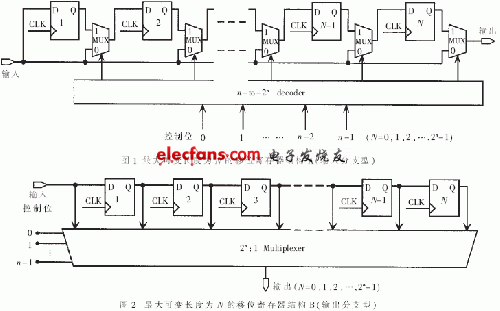 可變長度移位寄存器的結構