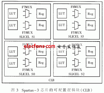 Spartan-3系列芯片的每個可配置邏輯塊CLB