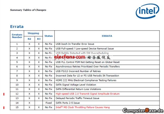 Intel 6系芯片組又出問題？