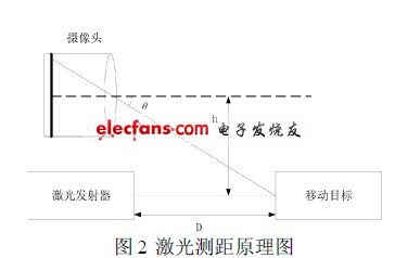 激光測(cè)距的功能實(shí)現(xiàn)