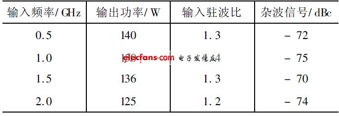 表2 寬帶功率放大器測試數據（ 常溫）