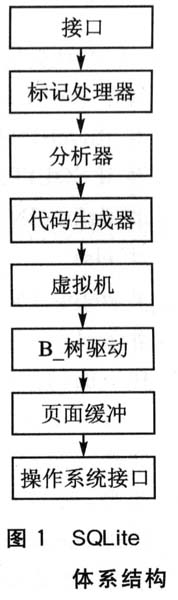  SQLite體系結構