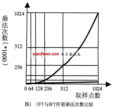 FFT與DFT運(yùn)算量與計算點(diǎn)數(shù)的關(guān)系