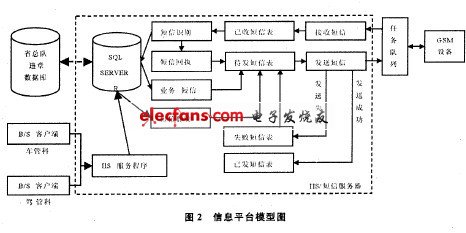 基于GSM MODEM的交通信息平臺(tái)