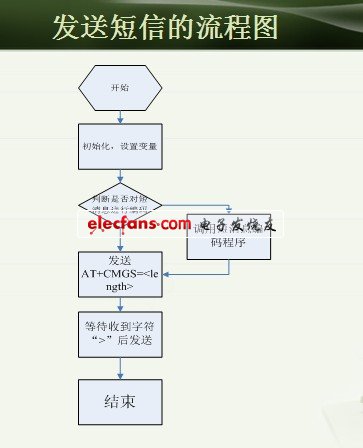 發送短信流程圖