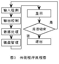 單片機數據采集系統流程圖