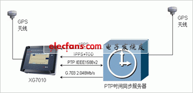 PTP時間同步服務(wù)器的測試