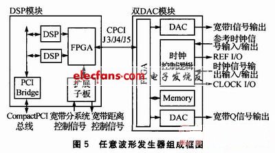 DSP模塊