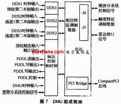 發(fā)射雙通道的本振輸出