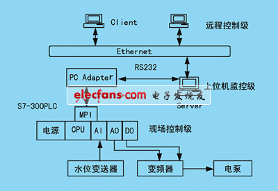 b/s結構的遠程控制系統框圖