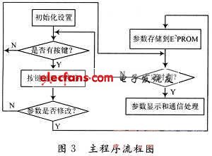 智能節點控制系統程序流程圖