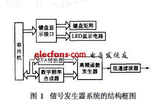 信號(hào)發(fā)生器系統(tǒng)結(jié)構(gòu)圖