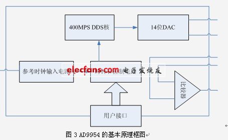 AD9954原理框圖