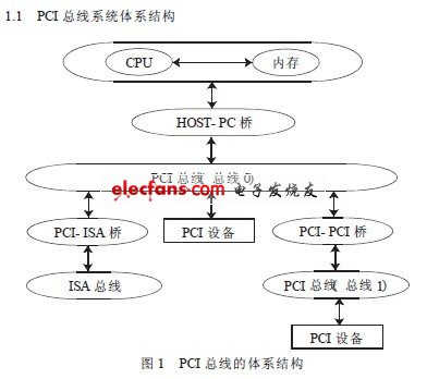 PCI 總線