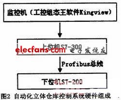 自動化立體倉庫控制系統硬件框圖