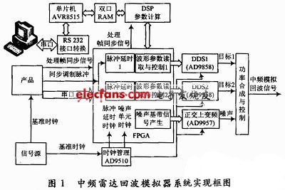 中頻雷達回波模擬器系統實現框圖