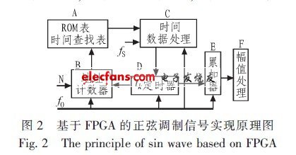 基于FPGA的正弦調(diào)制信號(hào)實(shí)現(xiàn)原理圖