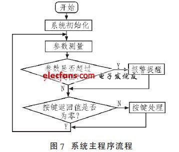 人體生理參數(shù)監(jiān)測儀系統(tǒng)主流程圖