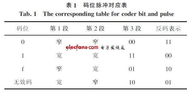 每段中的高電平寬度來描述碼位