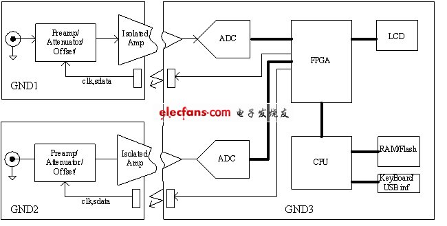 示波器部分功能框圖。(電子系統設計)