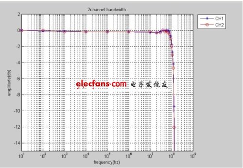 SHS1000系列示波器的幅頻響應。(電子系統設計)