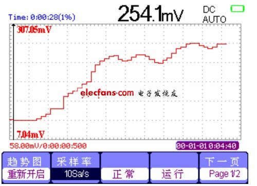 萬用表的趨勢(shì)圖界面。(電子系統(tǒng)設(shè)計(jì))